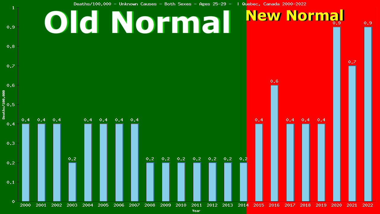 Graph showing Deaths/100,000 male 25-29 from Unknown Causes